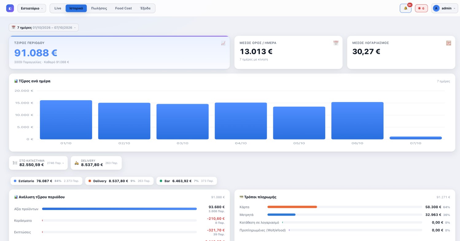 Το Ιστορικό του Hybrid Analytics με τζίρο 7 ημερών και ανάλυση