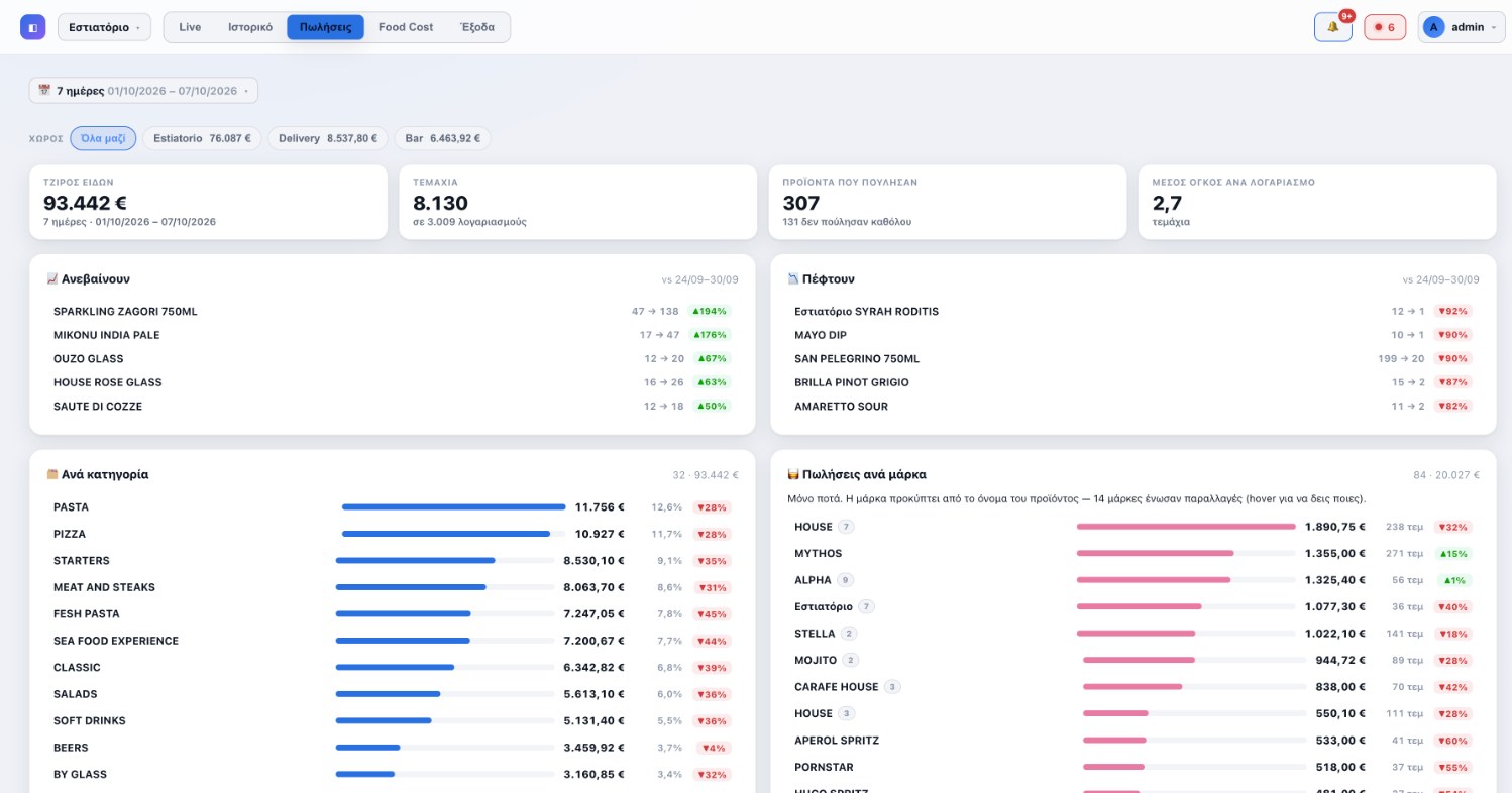 Πωλήσεις στο Hybrid Analytics: είδη που ανεβαίνουν και πέφτουν, ανά κατηγορία και μάρκα